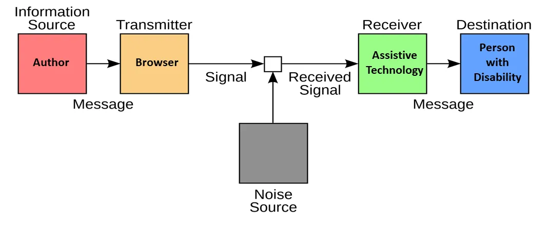 Information moves from left to right. The Author (Information Source) sends a message through the Browser (Transmitter). Assistive Technology (Receiver) changes the received signal into a message for the Person with a Disability (Destination).