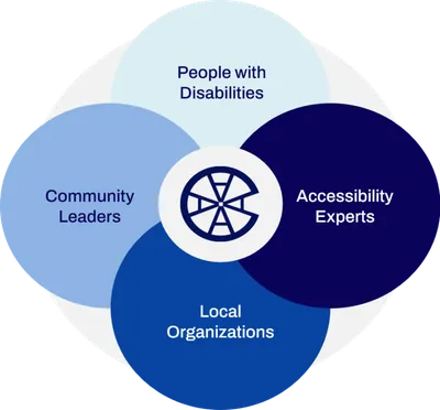 Image depicting Accessible Community's vision. Four circles connected with our logo. Contained in the circles are People with Disabilities, Local Organizations, Community Leaders, and Accessibility Experts.