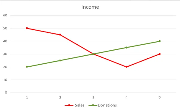 Line graph using red for sales and green for donations. Lines and markers are the same.